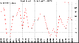 Milwaukee Weather Wind Direction<br>Daily High