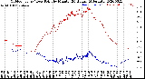 Milwaukee Weather Outdoor Temp / Dew Point<br>by Minute<br>(24 Hours) (Alternate)