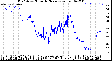 Milwaukee Weather Dew Point<br>by Minute<br>(24 Hours) (Alternate)