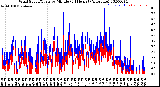 Milwaukee Weather Wind Speed/Gusts<br>by Minute<br>(24 Hours) (Alternate)