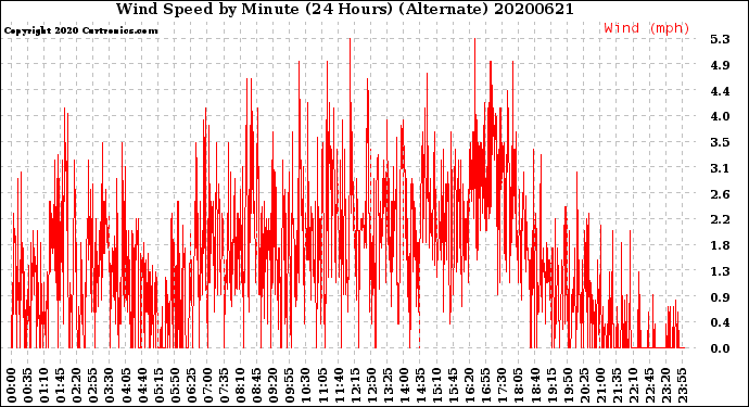 Milwaukee Weather Wind Speed<br>by Minute<br>(24 Hours) (Alternate)