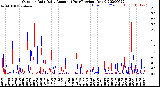 Milwaukee Weather Outdoor Rain<br>Daily Amount<br>(Past/Previous Year)