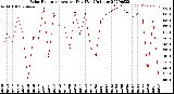 Milwaukee Weather Solar Radiation<br>Avg per Day W/m2/minute