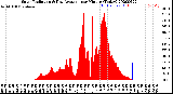 Milwaukee Weather Solar Radiation<br>& Day Average<br>per Minute<br>(Today)