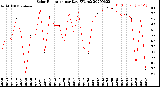 Milwaukee Weather Solar Radiation<br>per Day KW/m2