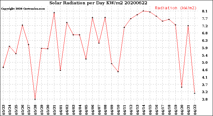 Milwaukee Weather Solar Radiation<br>per Day KW/m2