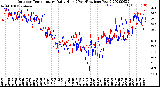 Milwaukee Weather Outdoor Temperature<br>Daily High<br>(Past/Previous Year)