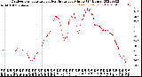 Milwaukee Weather Outdoor Temperature<br>vs Heat Index<br>per Minute<br>(24 Hours)