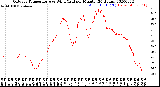 Milwaukee Weather Outdoor Temperature<br>vs Wind Chill<br>per Minute<br>(24 Hours)