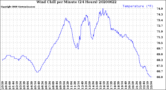 Milwaukee Weather Wind Chill<br>per Minute<br>(24 Hours)