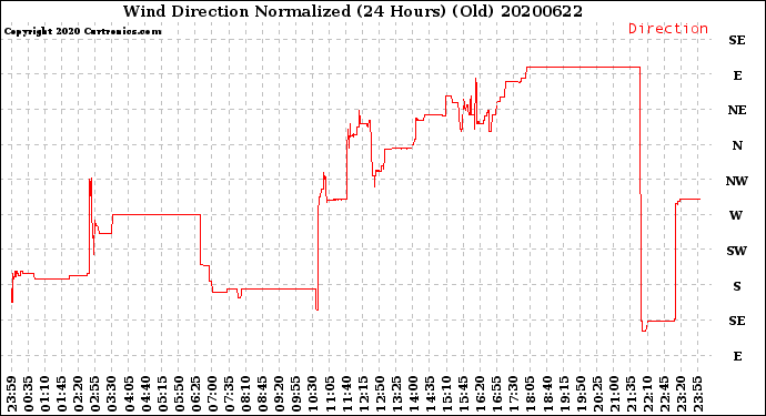 Milwaukee Weather Wind Direction<br>Normalized<br>(24 Hours) (Old)