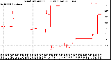 Milwaukee Weather Wind Direction<br>(24 Hours) (Raw)