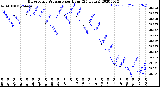 Milwaukee Weather Barometric Pressure<br>per Hour<br>(24 Hours)