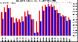 Milwaukee Weather Barometric Pressure<br>Daily High/Low