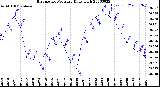 Milwaukee Weather Barometric Pressure<br>Daily High