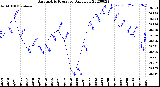 Milwaukee Weather Barometric Pressure<br>Daily Low