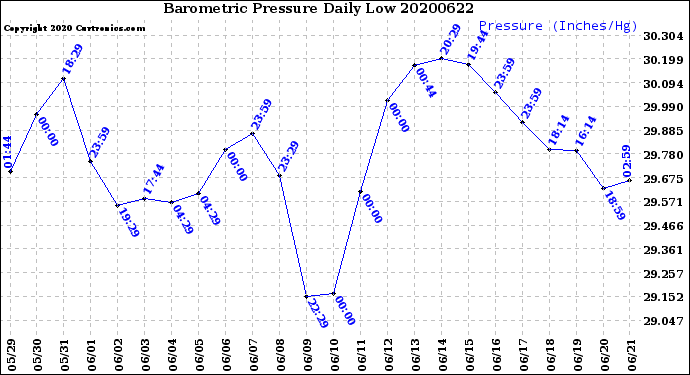 Milwaukee Weather Barometric Pressure<br>Daily Low