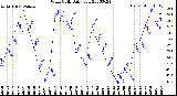 Milwaukee Weather Wind Chill<br>Daily Low