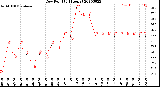 Milwaukee Weather Dew Point<br>(24 Hours)