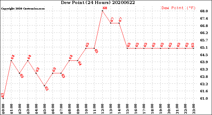 Milwaukee Weather Dew Point<br>(24 Hours)