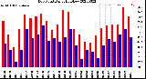 Milwaukee Weather Dew Point<br>Daily High/Low