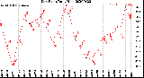 Milwaukee Weather Dew Point<br>Daily High