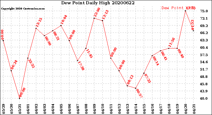 Milwaukee Weather Dew Point<br>Daily High