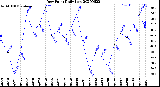 Milwaukee Weather Dew Point<br>Daily Low