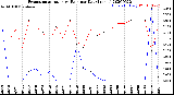 Milwaukee Weather Evapotranspiration<br>vs Rain per Day<br>(Inches)