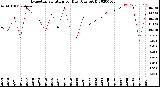 Milwaukee Weather Evapotranspiration<br>per Day (Ozs sq/ft)