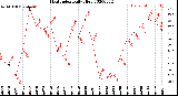 Milwaukee Weather Heat Index<br>Daily High