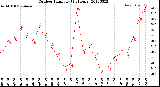 Milwaukee Weather Outdoor Humidity<br>(24 Hours)