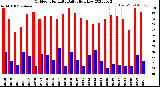 Milwaukee Weather Outdoor Humidity<br>Daily High/Low