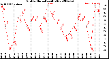 Milwaukee Weather Outdoor Humidity<br>Daily High