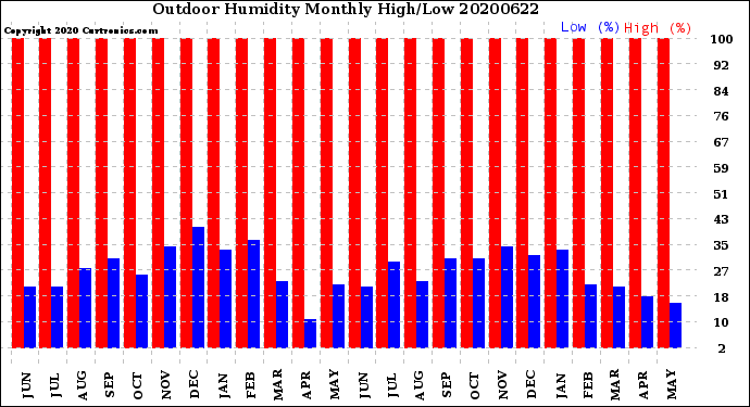 Milwaukee Weather Outdoor Humidity<br>Monthly High/Low