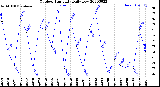 Milwaukee Weather Outdoor Humidity<br>Daily Low