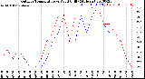 Milwaukee Weather Outdoor Temperature<br>vs Wind Chill<br>(24 Hours)