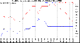 Milwaukee Weather Outdoor Temperature<br>vs Dew Point<br>(24 Hours)