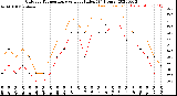 Milwaukee Weather Outdoor Temperature<br>vs Heat Index<br>(24 Hours)