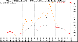 Milwaukee Weather Outdoor Temperature<br>vs THSW Index<br>per Hour<br>(24 Hours)