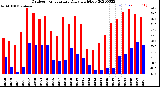 Milwaukee Weather Outdoor Temperature<br>Daily High/Low