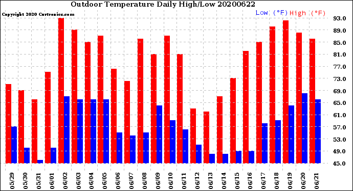 Milwaukee Weather Outdoor Temperature<br>Daily High/Low