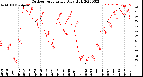 Milwaukee Weather Outdoor Temperature<br>Daily High