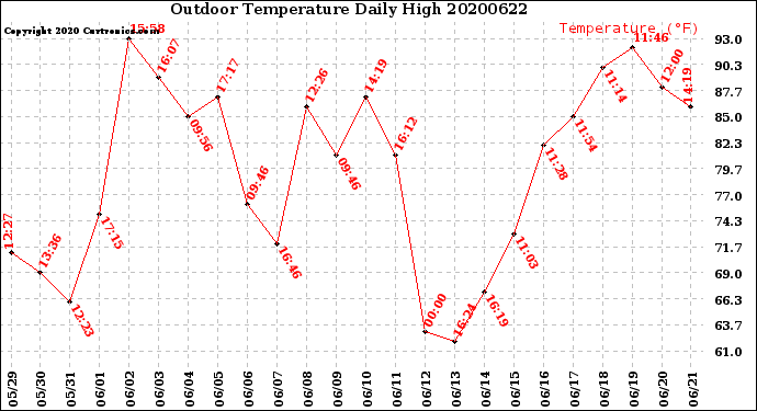 Milwaukee Weather Outdoor Temperature<br>Daily High