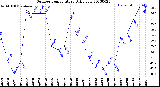 Milwaukee Weather Outdoor Temperature<br>Daily Low