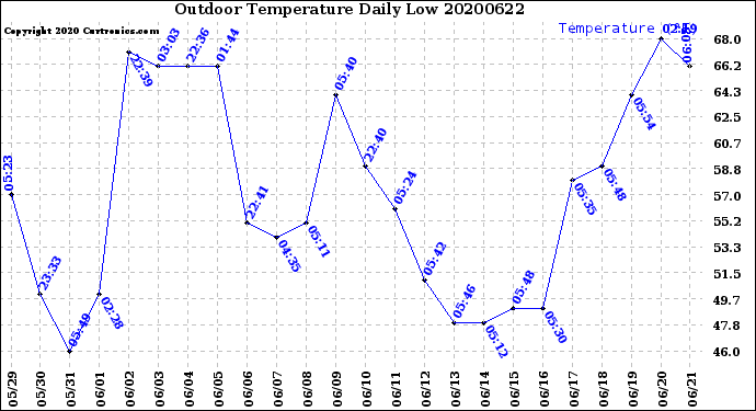 Milwaukee Weather Outdoor Temperature<br>Daily Low