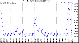 Milwaukee Weather Rain<br>By Day<br>(Inches)