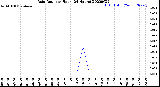 Milwaukee Weather Rain Rate<br>per Hour<br>(24 Hours)