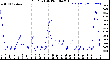 Milwaukee Weather Rain Rate<br>Daily High