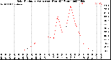 Milwaukee Weather Solar Radiation Average<br>per Hour<br>(24 Hours)